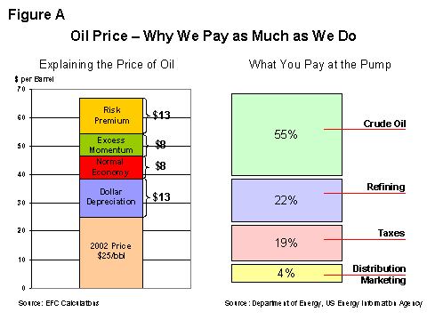 Figure A: Oil Price - Why we pay as much as we do