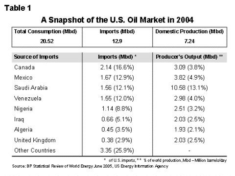 Table 1: Oil Price - Why we pay as much as we do