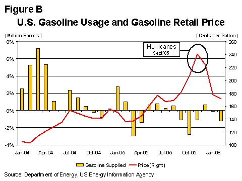 Figure B: US gasolin Usage and Gasolin Retail Price